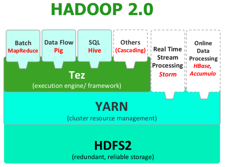 hadoop2.x arc